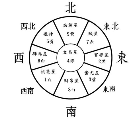 2023 風水 方位